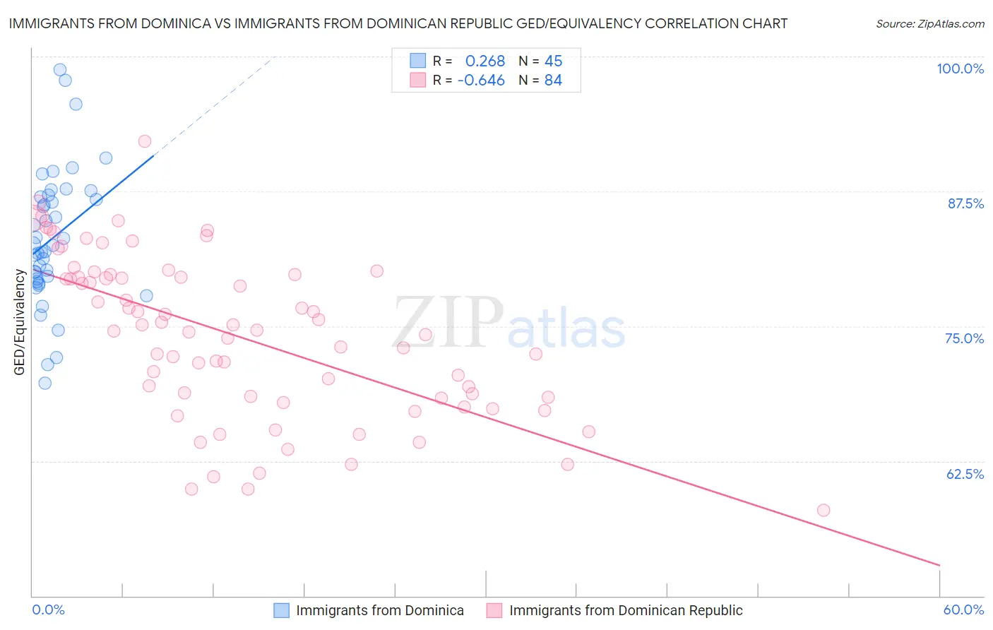 Immigrants from Dominica vs Immigrants from Dominican Republic GED/Equivalency