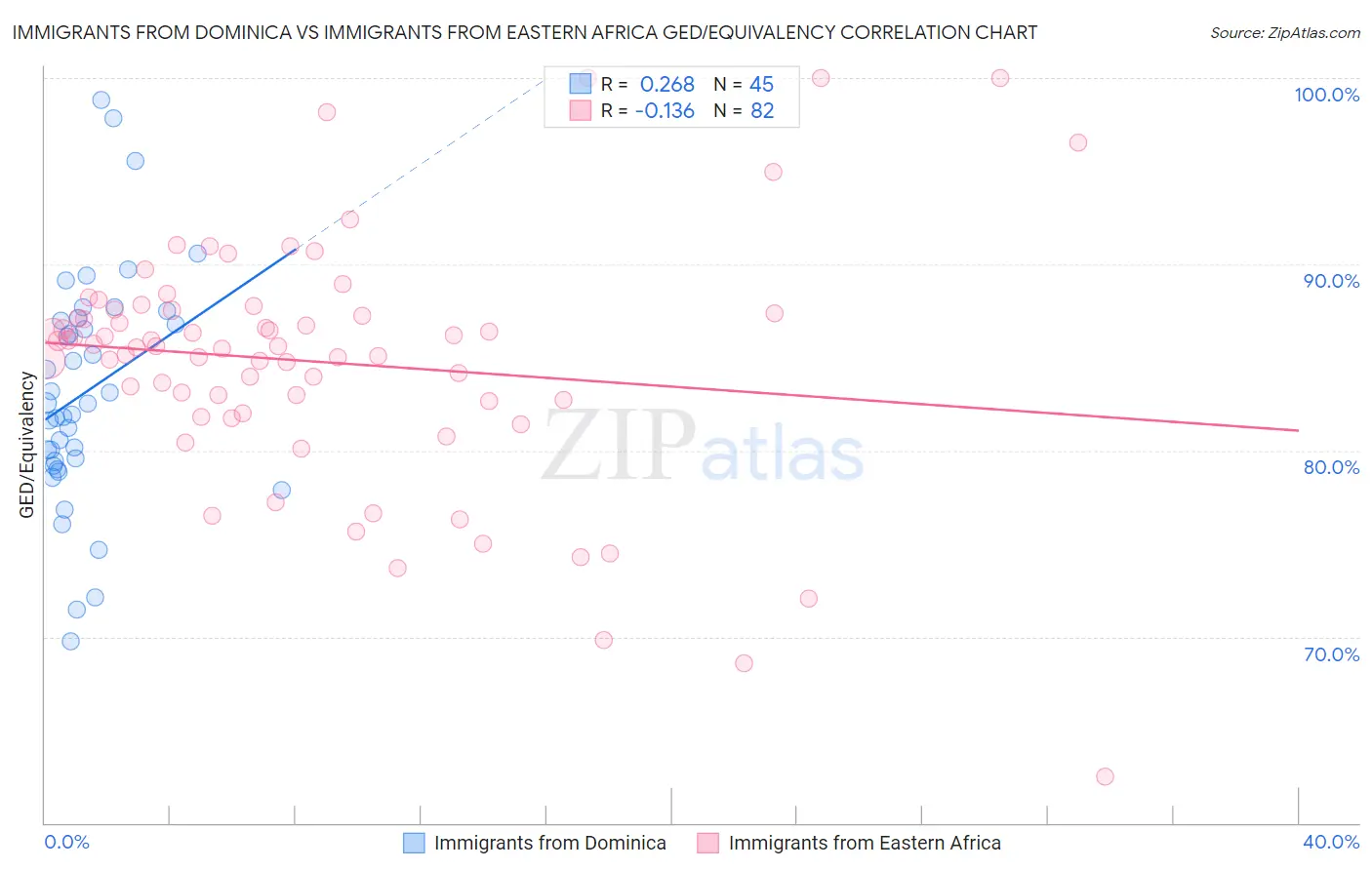 Immigrants from Dominica vs Immigrants from Eastern Africa GED/Equivalency