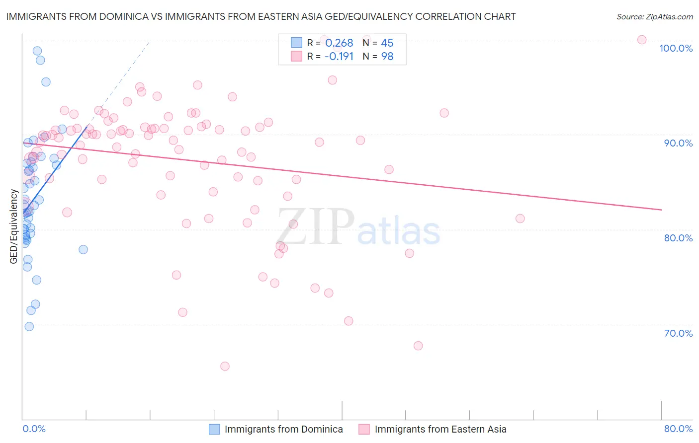 Immigrants from Dominica vs Immigrants from Eastern Asia GED/Equivalency