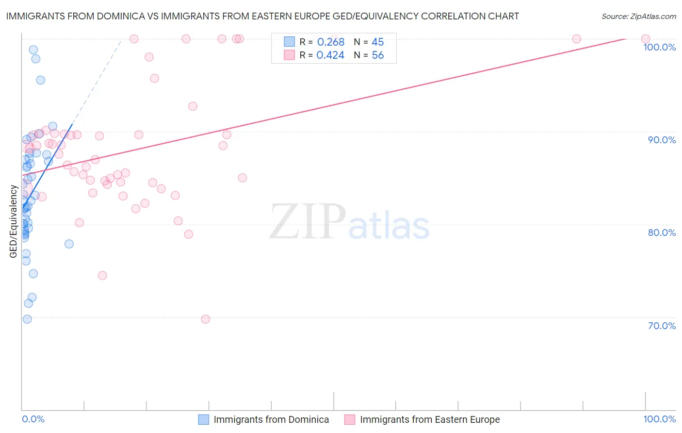 Immigrants from Dominica vs Immigrants from Eastern Europe GED/Equivalency