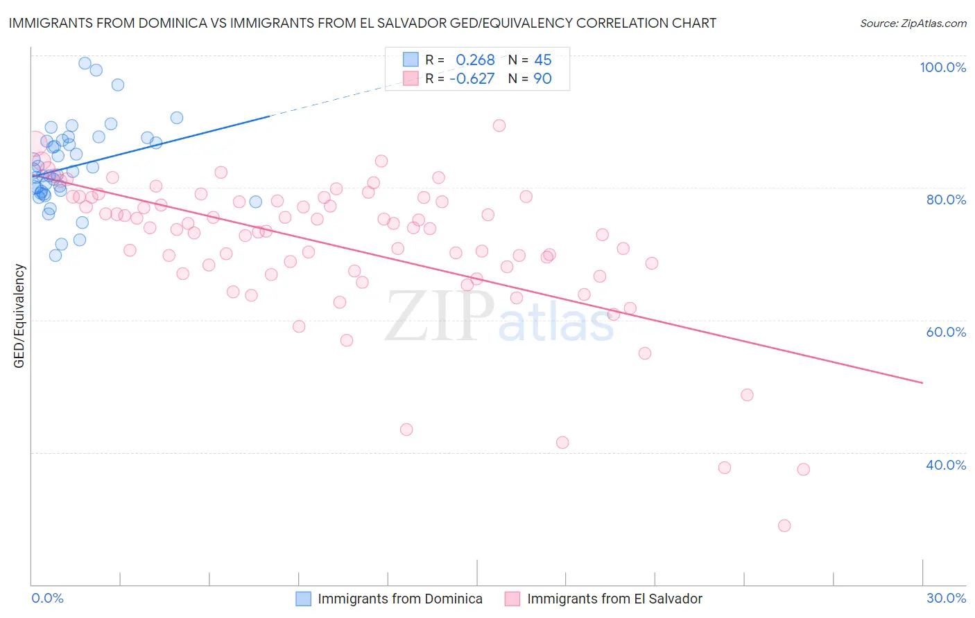 Immigrants from Dominica vs Immigrants from El Salvador GED/Equivalency