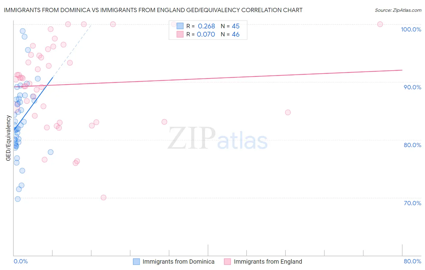 Immigrants from Dominica vs Immigrants from England GED/Equivalency