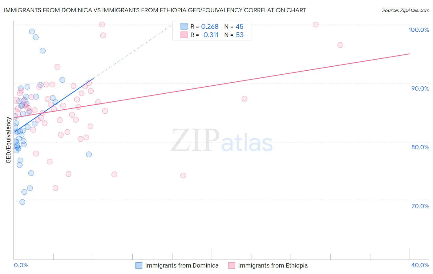 Immigrants from Dominica vs Immigrants from Ethiopia GED/Equivalency