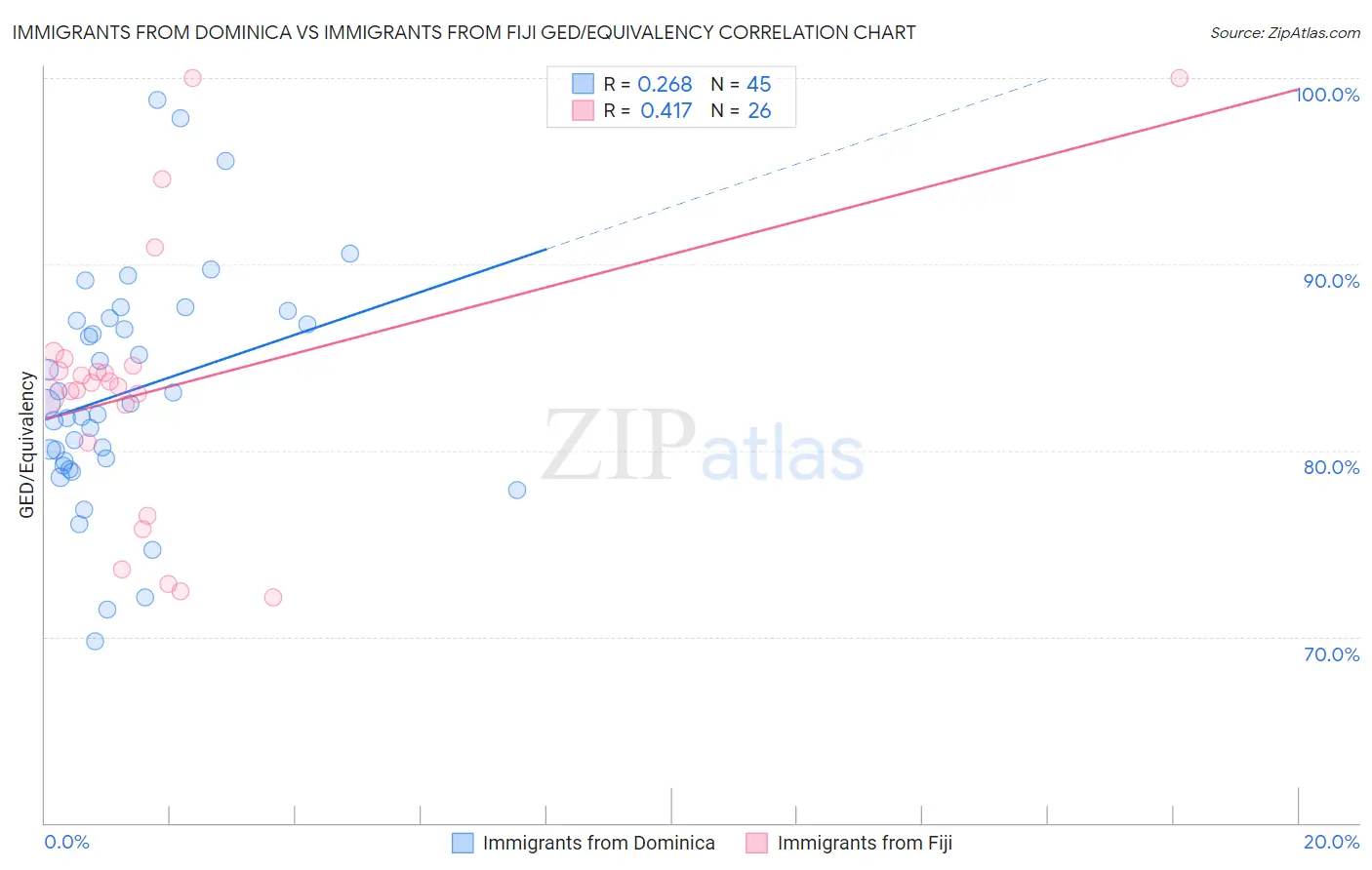 Immigrants from Dominica vs Immigrants from Fiji GED/Equivalency