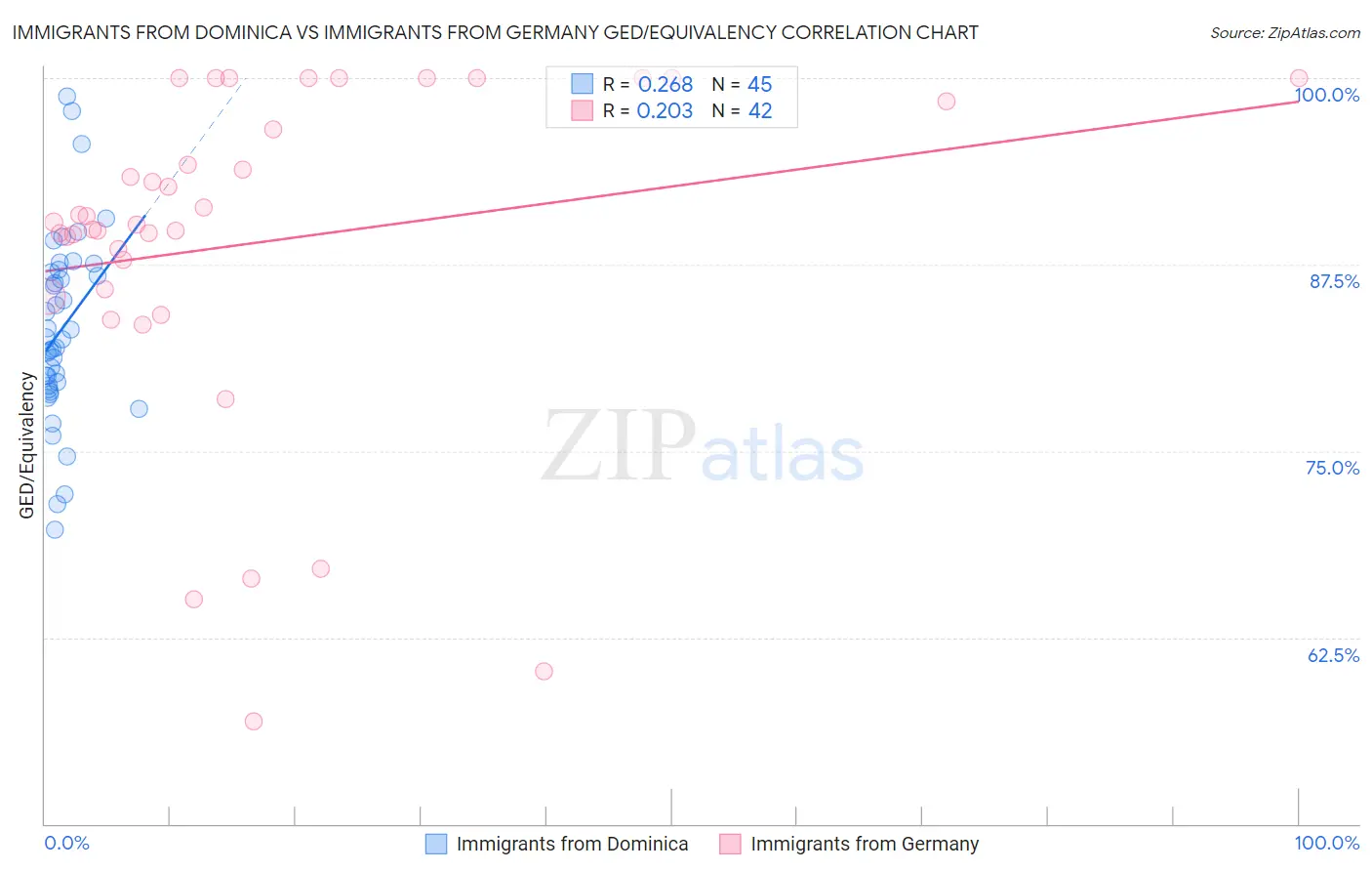 Immigrants from Dominica vs Immigrants from Germany GED/Equivalency