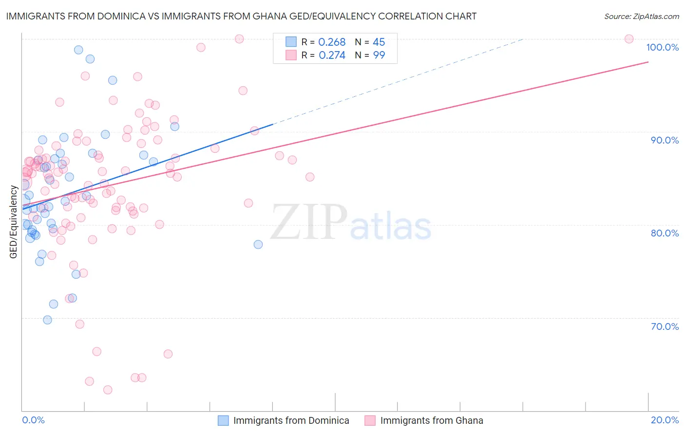 Immigrants from Dominica vs Immigrants from Ghana GED/Equivalency