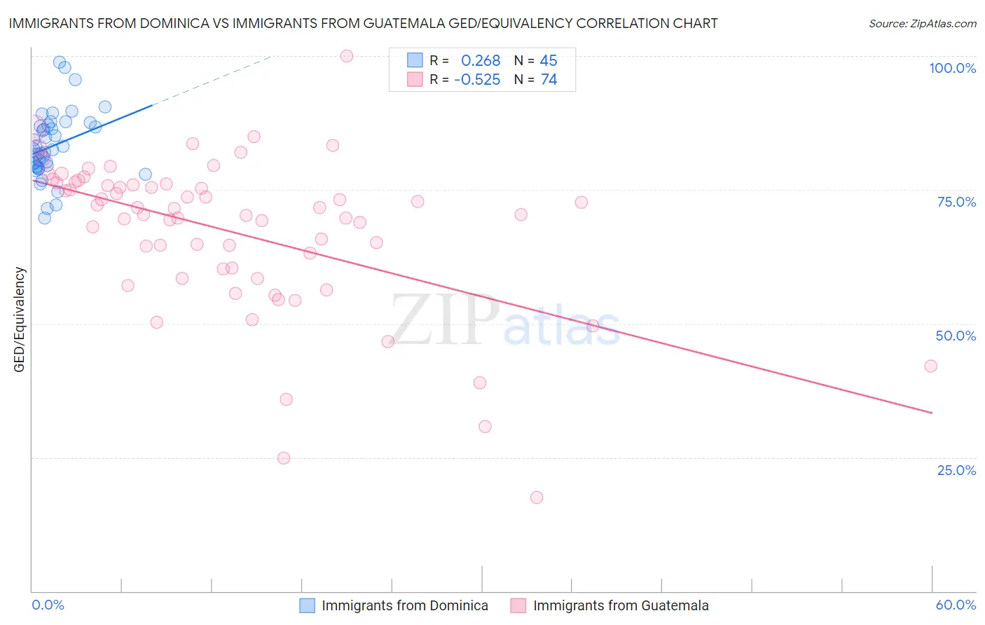 Immigrants from Dominica vs Immigrants from Guatemala GED/Equivalency