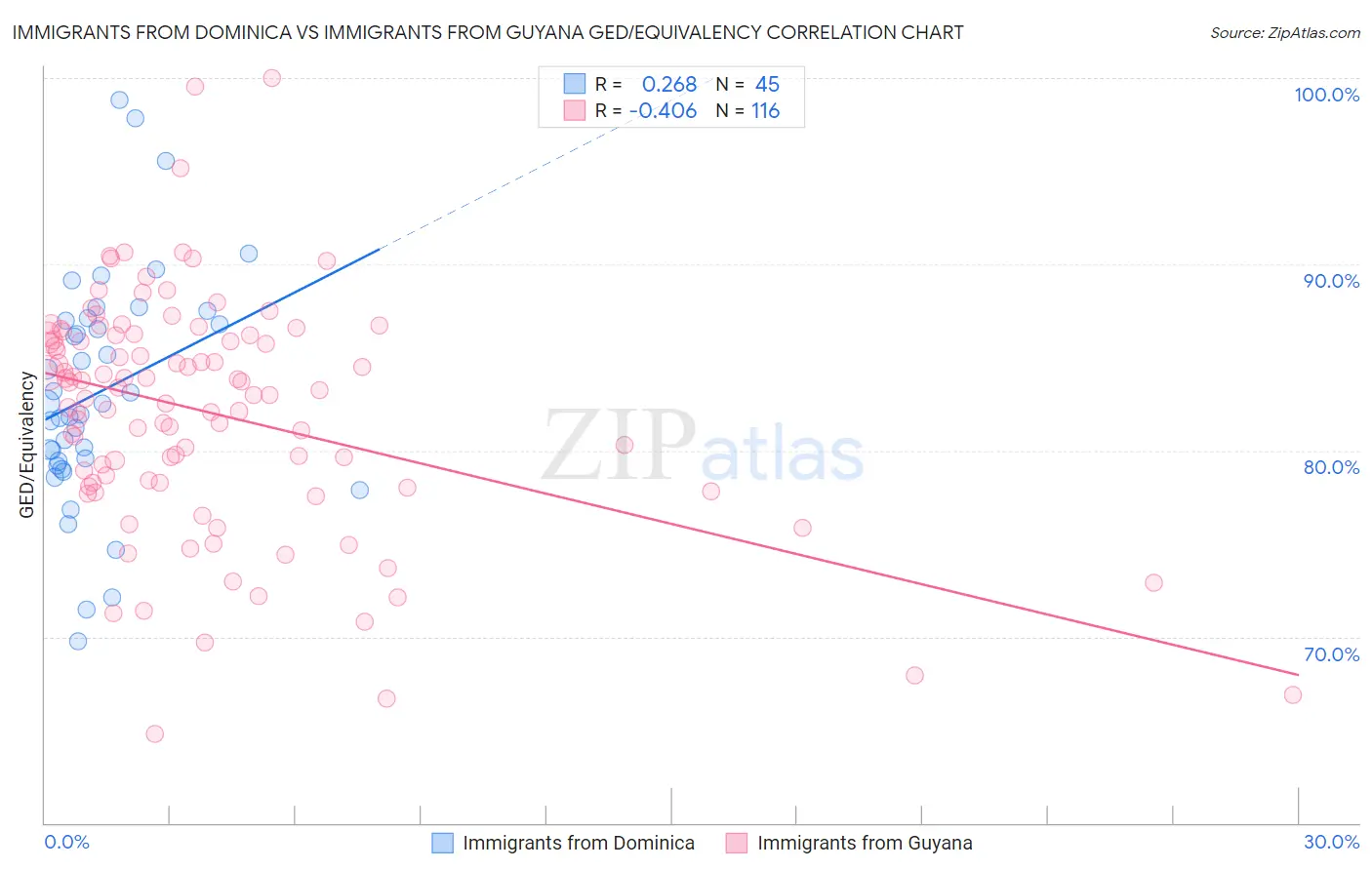 Immigrants from Dominica vs Immigrants from Guyana GED/Equivalency