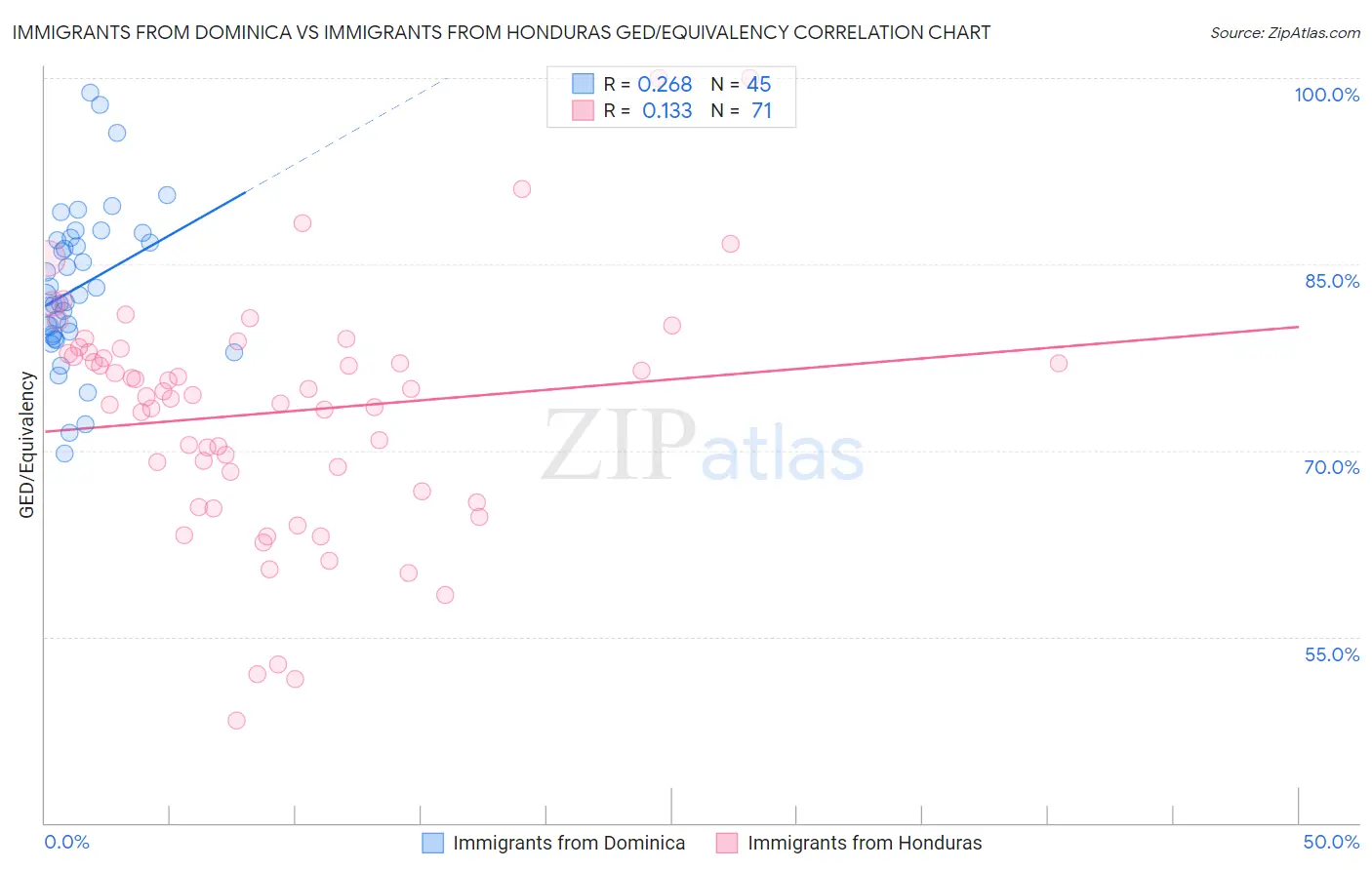 Immigrants from Dominica vs Immigrants from Honduras GED/Equivalency