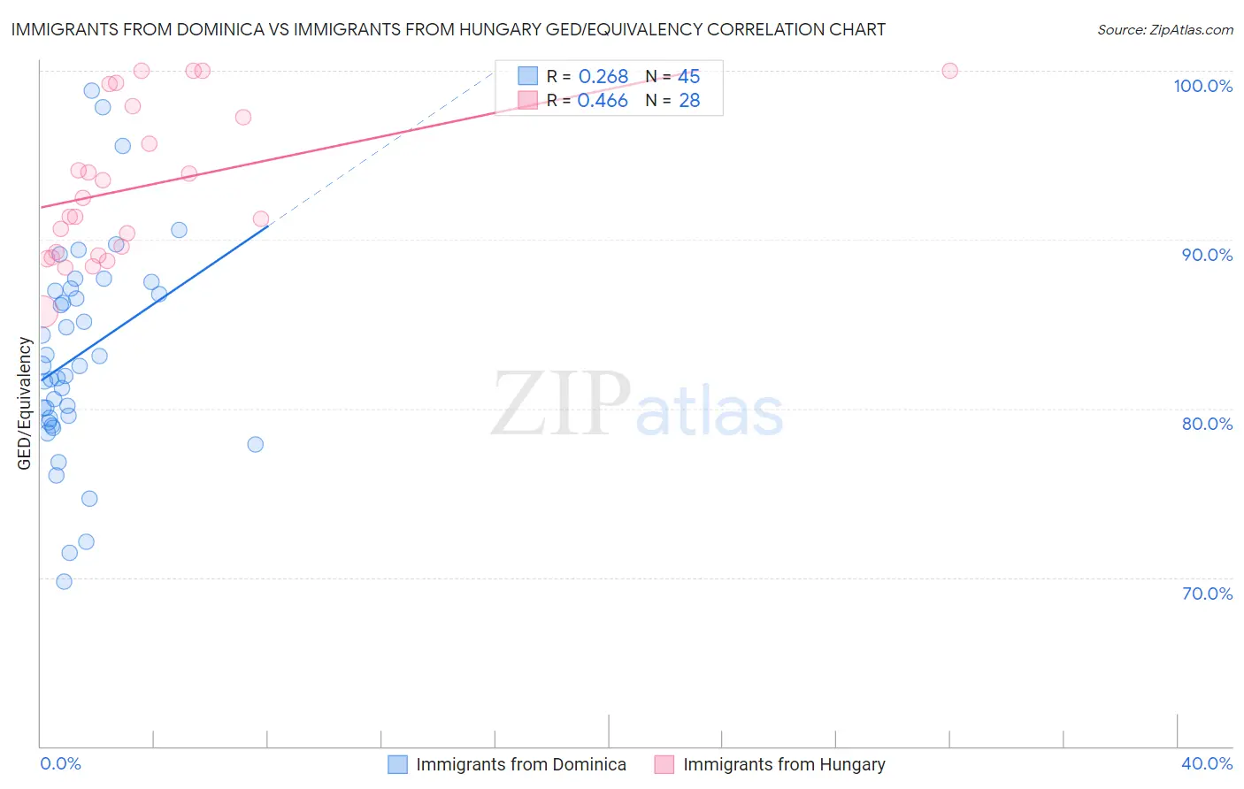 Immigrants from Dominica vs Immigrants from Hungary GED/Equivalency