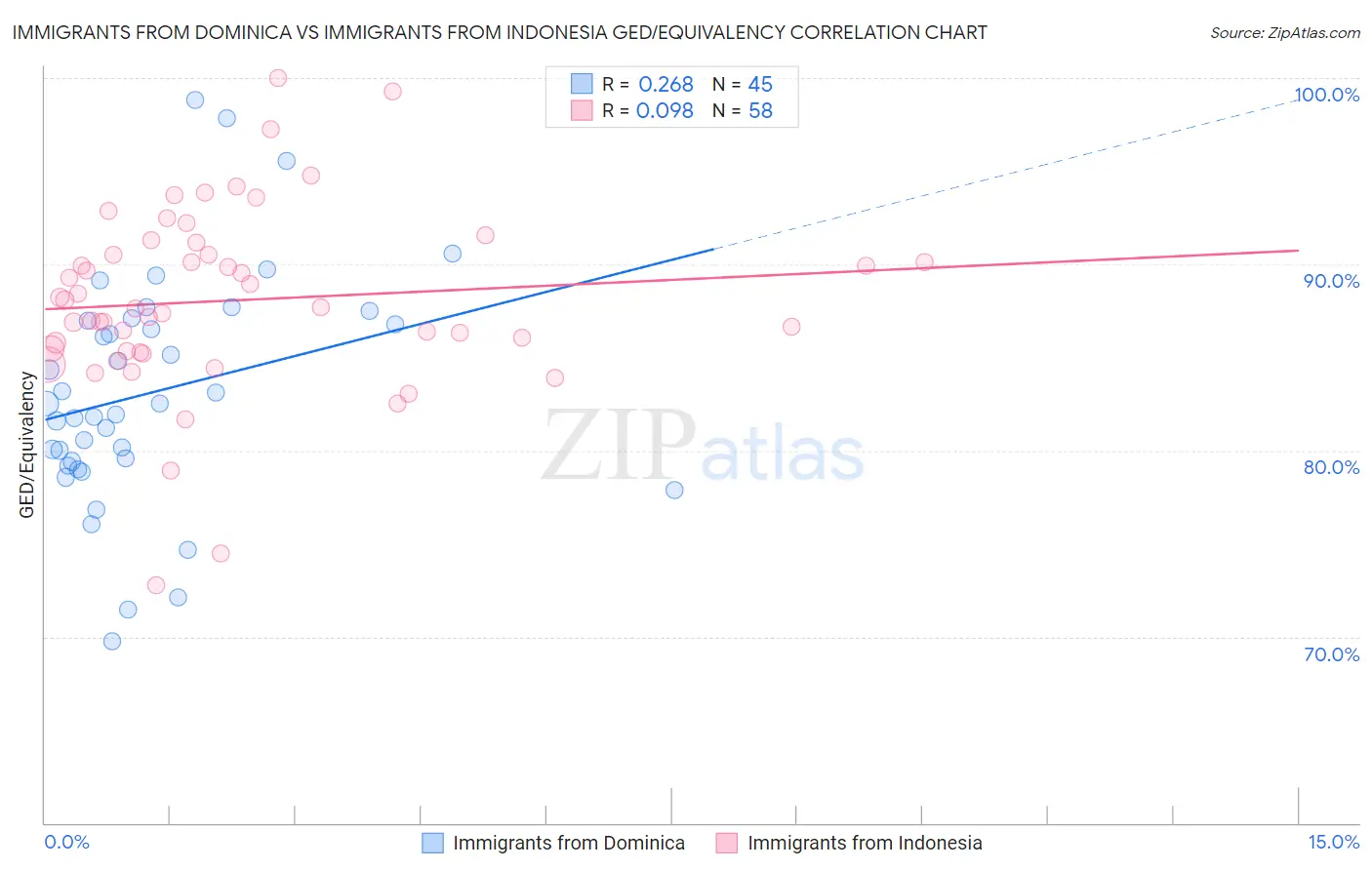 Immigrants from Dominica vs Immigrants from Indonesia GED/Equivalency