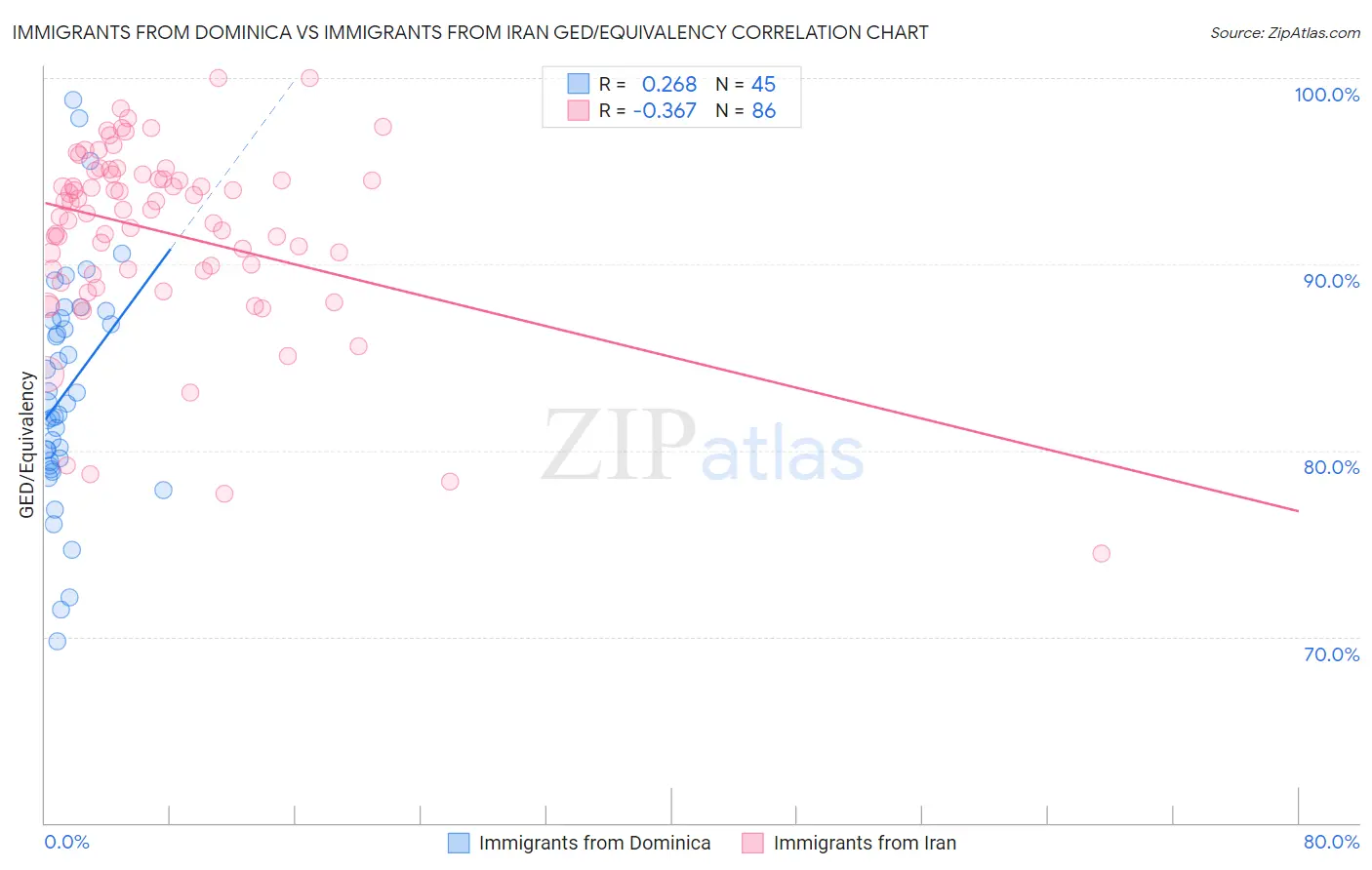 Immigrants from Dominica vs Immigrants from Iran GED/Equivalency