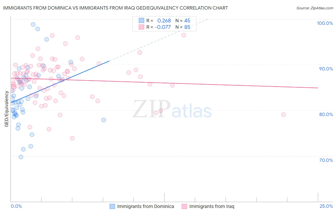 Immigrants from Dominica vs Immigrants from Iraq GED/Equivalency