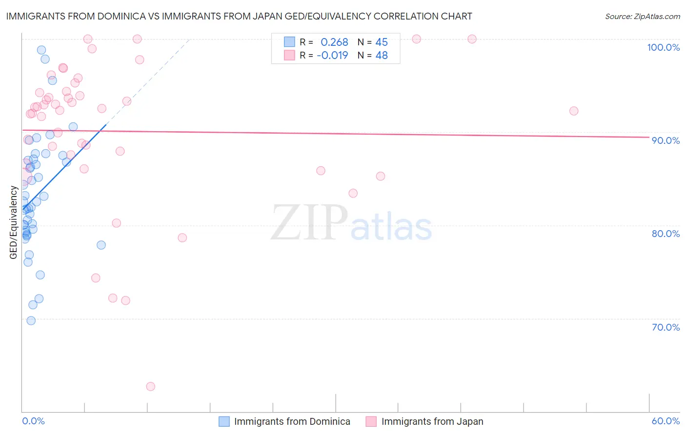 Immigrants from Dominica vs Immigrants from Japan GED/Equivalency