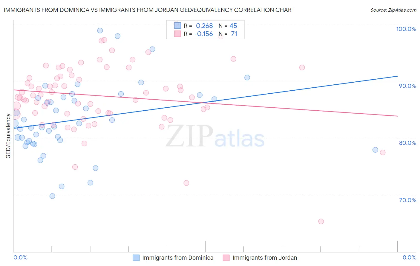 Immigrants from Dominica vs Immigrants from Jordan GED/Equivalency