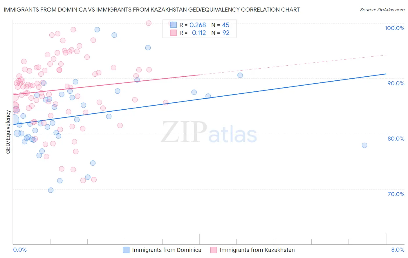 Immigrants from Dominica vs Immigrants from Kazakhstan GED/Equivalency
