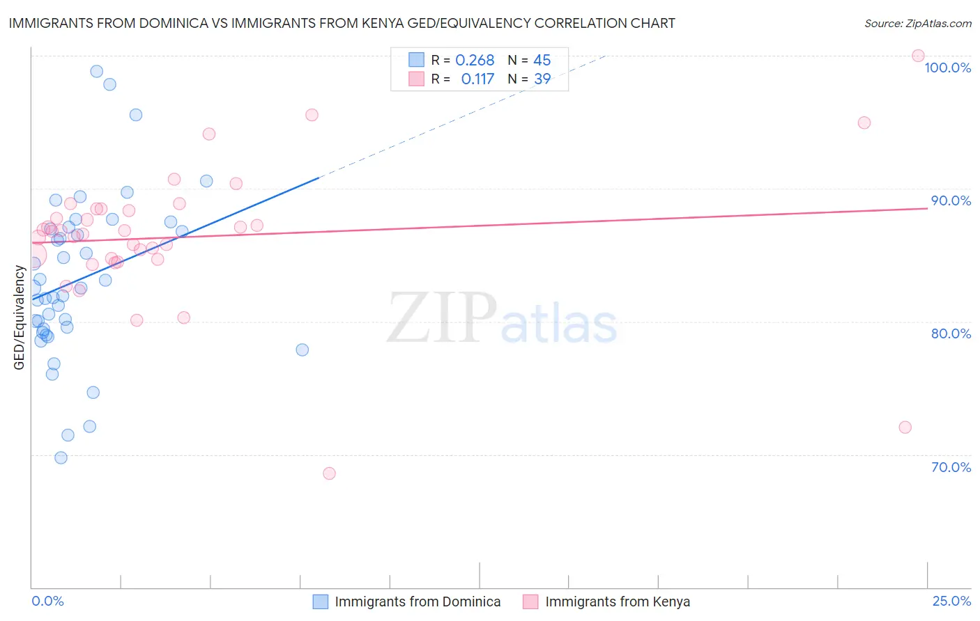 Immigrants from Dominica vs Immigrants from Kenya GED/Equivalency