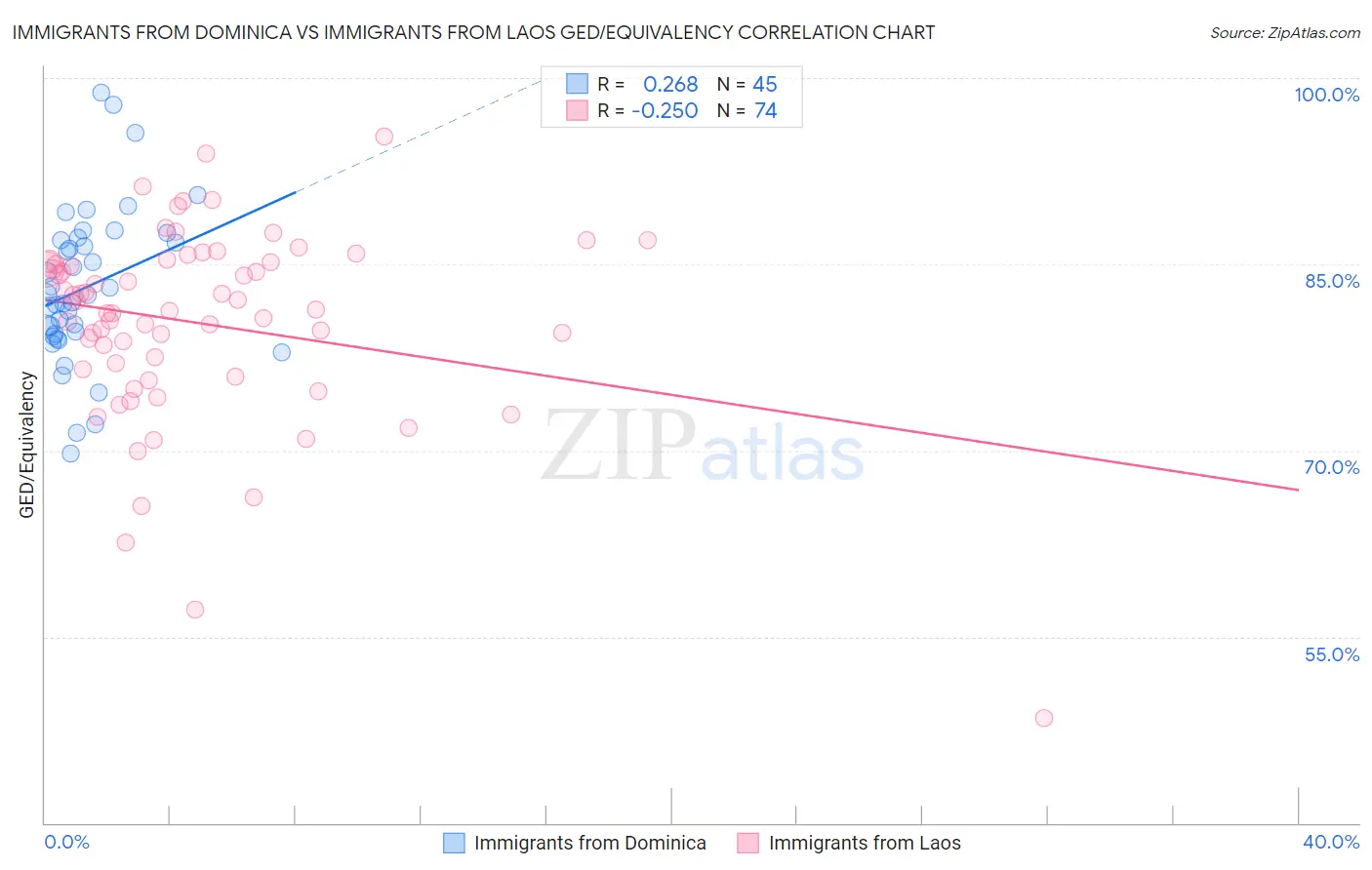 Immigrants from Dominica vs Immigrants from Laos GED/Equivalency