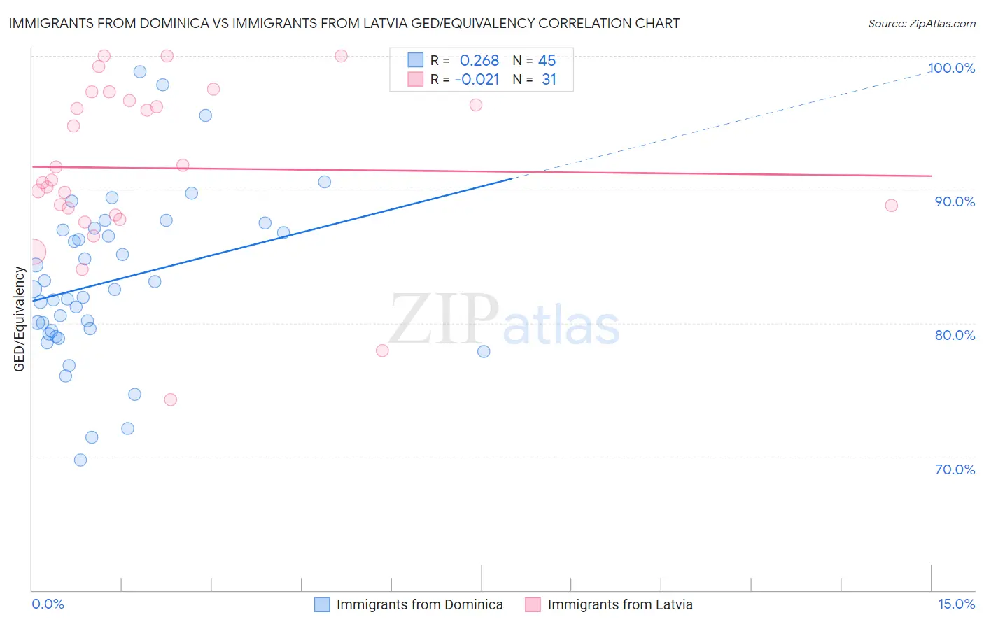 Immigrants from Dominica vs Immigrants from Latvia GED/Equivalency