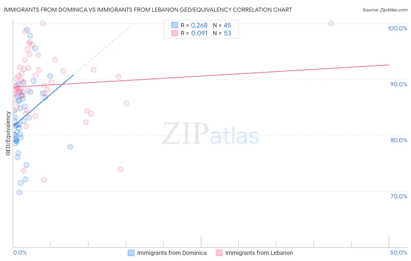 Immigrants from Dominica vs Immigrants from Lebanon GED/Equivalency