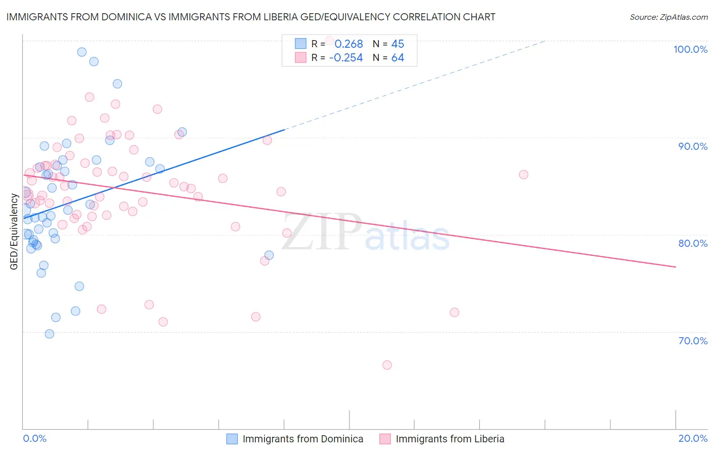Immigrants from Dominica vs Immigrants from Liberia GED/Equivalency