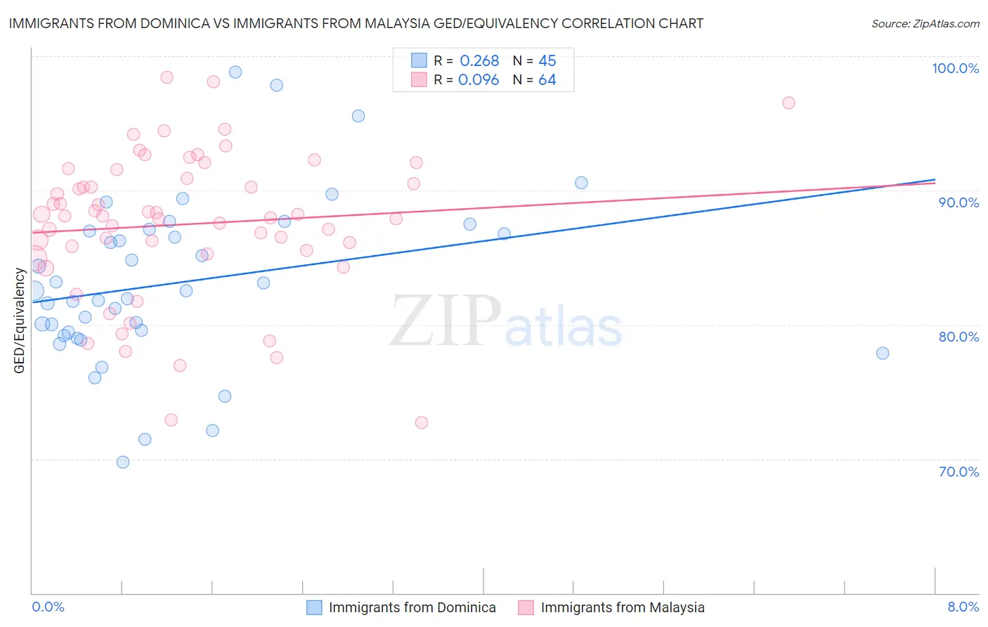 Immigrants from Dominica vs Immigrants from Malaysia GED/Equivalency