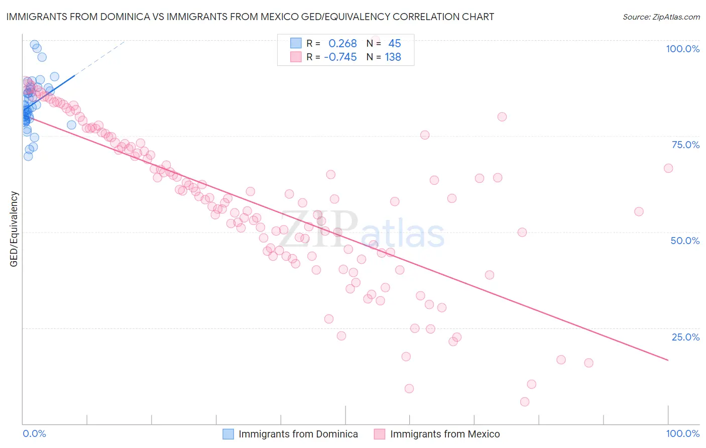 Immigrants from Dominica vs Immigrants from Mexico GED/Equivalency