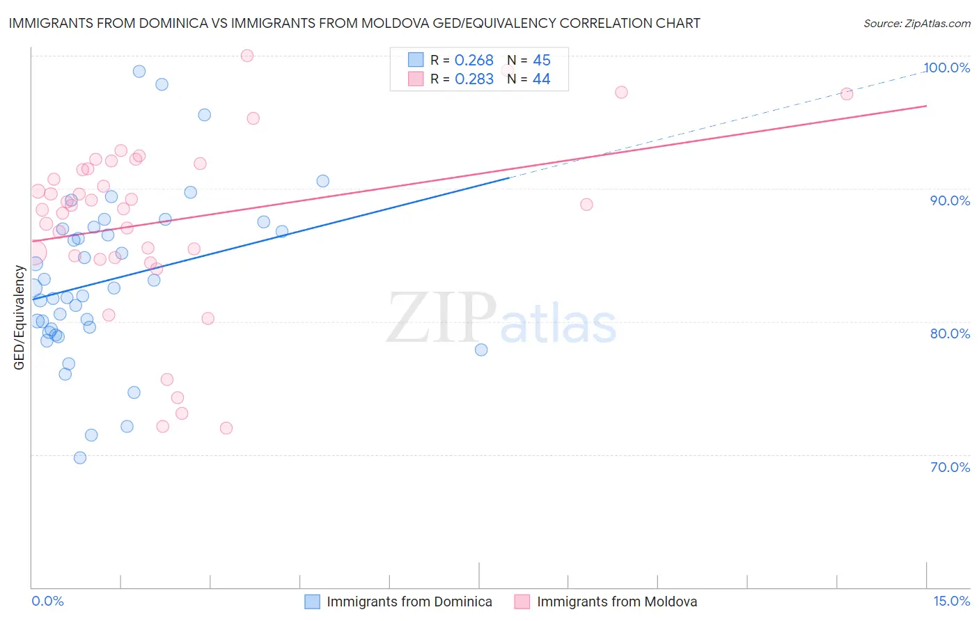 Immigrants from Dominica vs Immigrants from Moldova GED/Equivalency