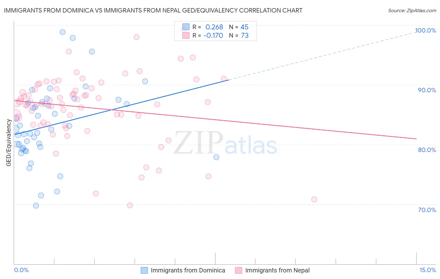 Immigrants from Dominica vs Immigrants from Nepal GED/Equivalency