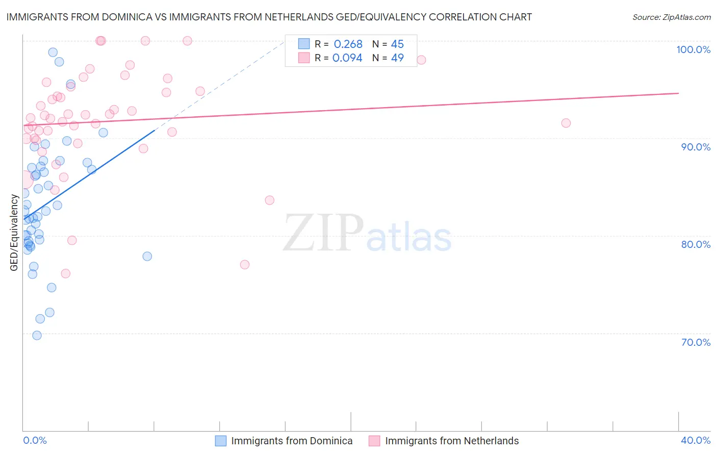 Immigrants from Dominica vs Immigrants from Netherlands GED/Equivalency