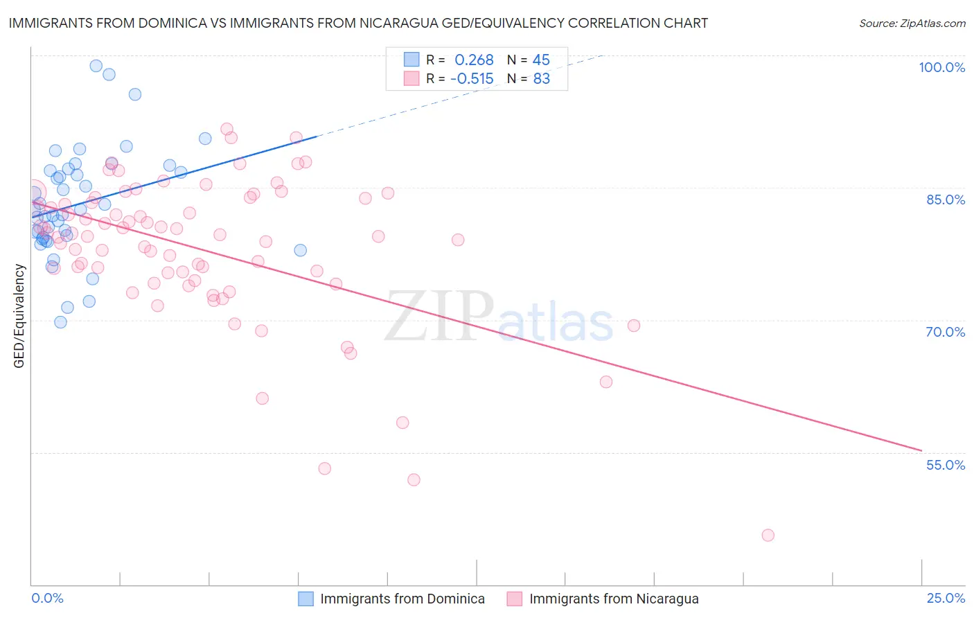Immigrants from Dominica vs Immigrants from Nicaragua GED/Equivalency