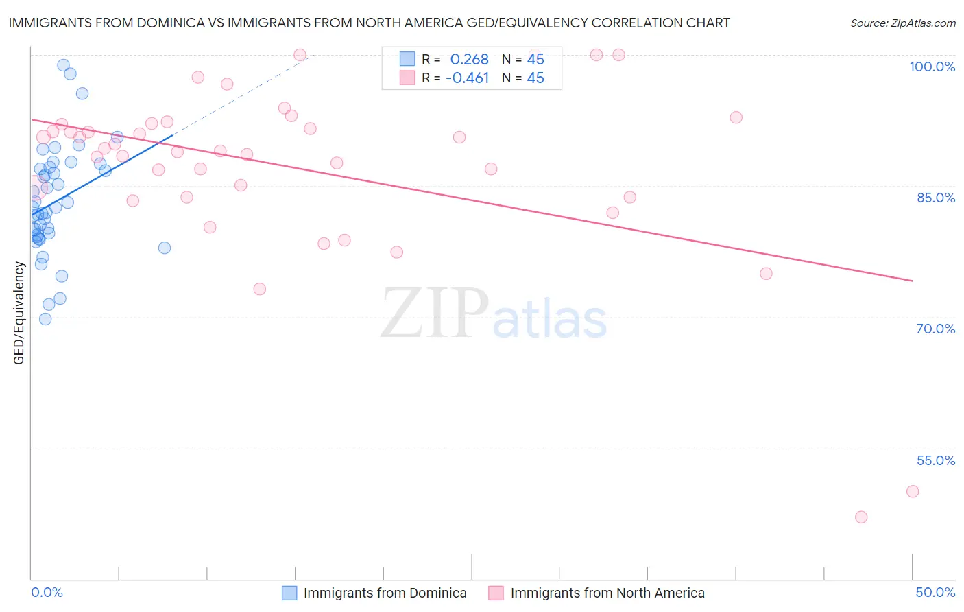 Immigrants from Dominica vs Immigrants from North America GED/Equivalency