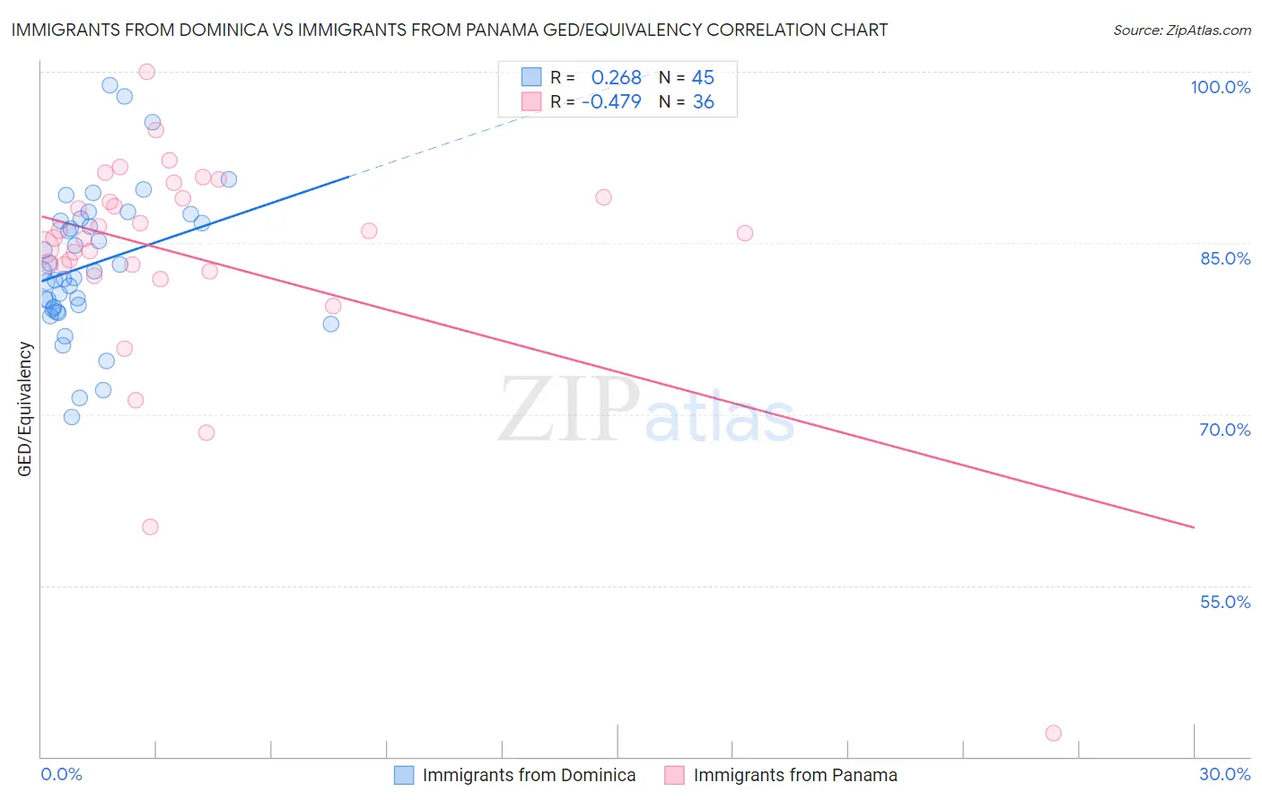 Immigrants from Dominica vs Immigrants from Panama GED/Equivalency