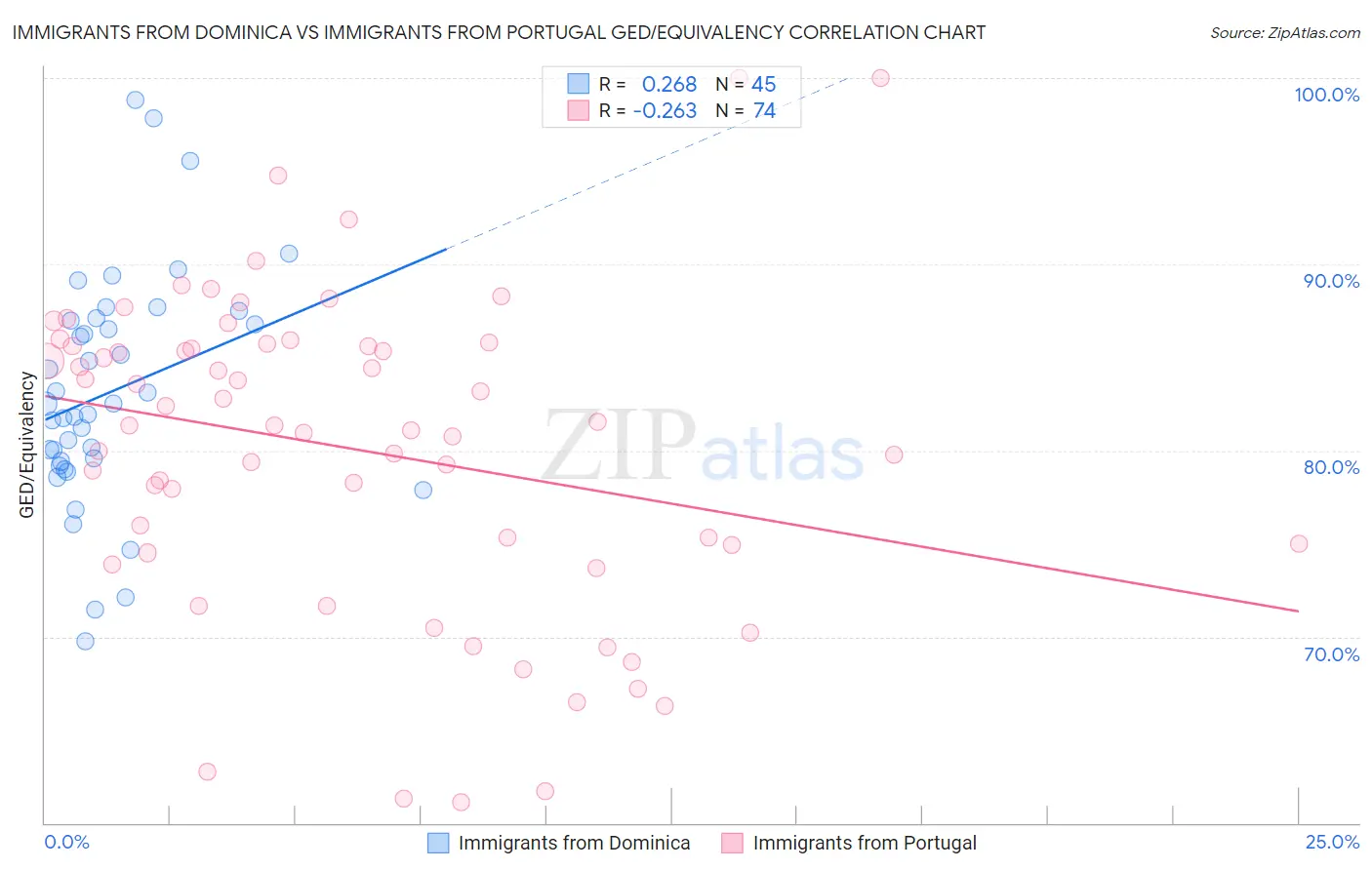 Immigrants from Dominica vs Immigrants from Portugal GED/Equivalency