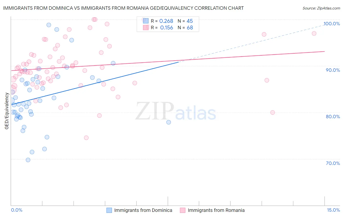 Immigrants from Dominica vs Immigrants from Romania GED/Equivalency