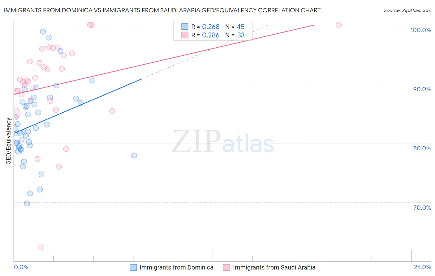 Immigrants from Dominica vs Immigrants from Saudi Arabia GED/Equivalency