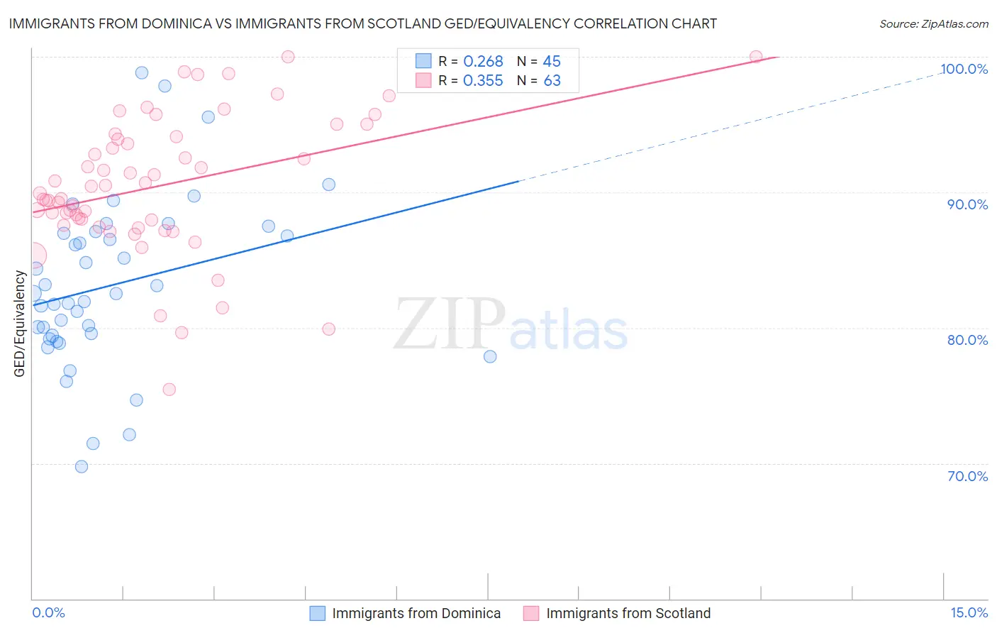 Immigrants from Dominica vs Immigrants from Scotland GED/Equivalency
