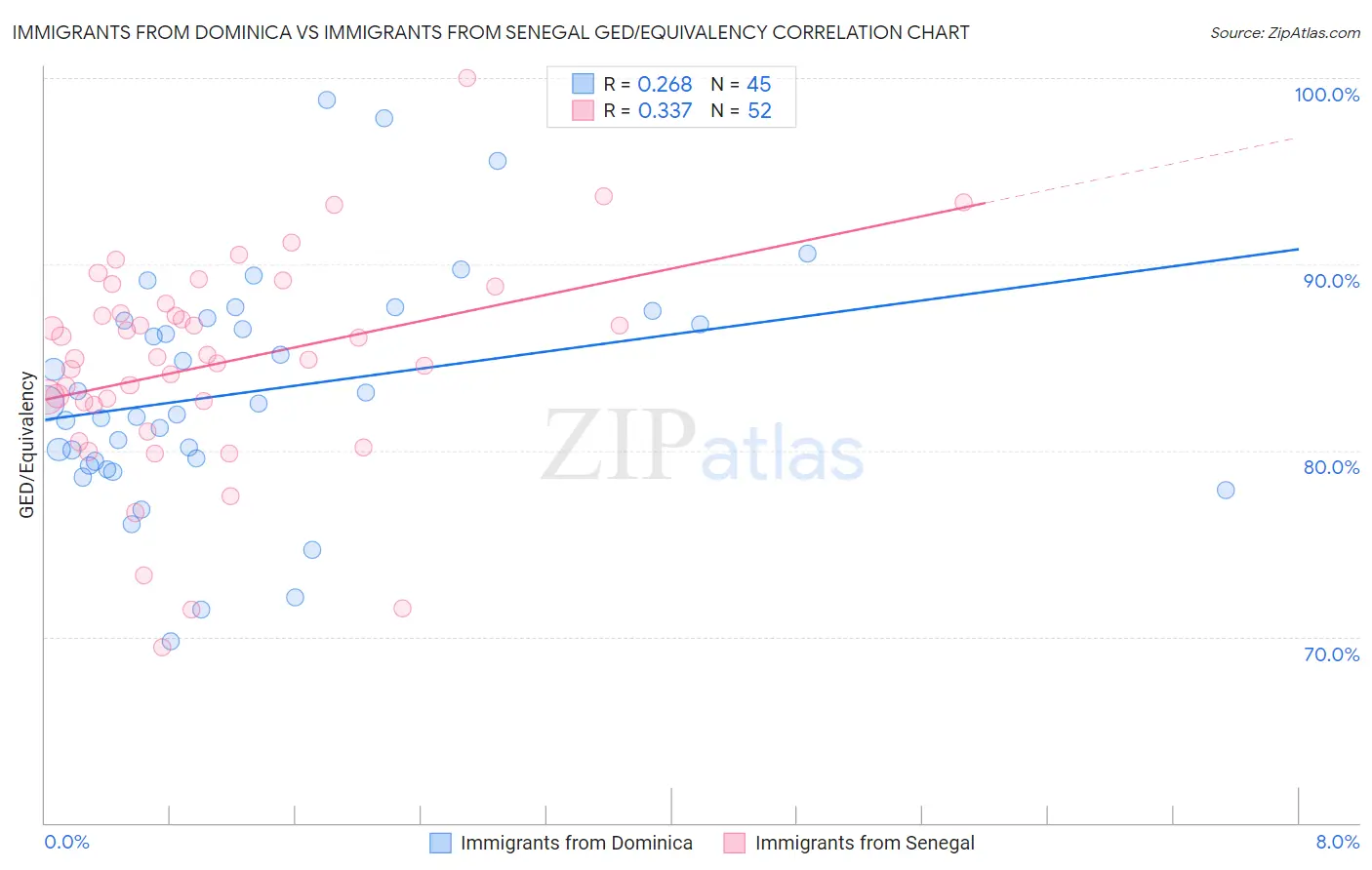 Immigrants from Dominica vs Immigrants from Senegal GED/Equivalency