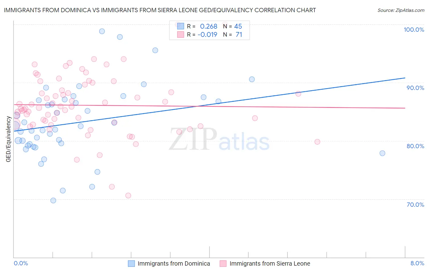 Immigrants from Dominica vs Immigrants from Sierra Leone GED/Equivalency