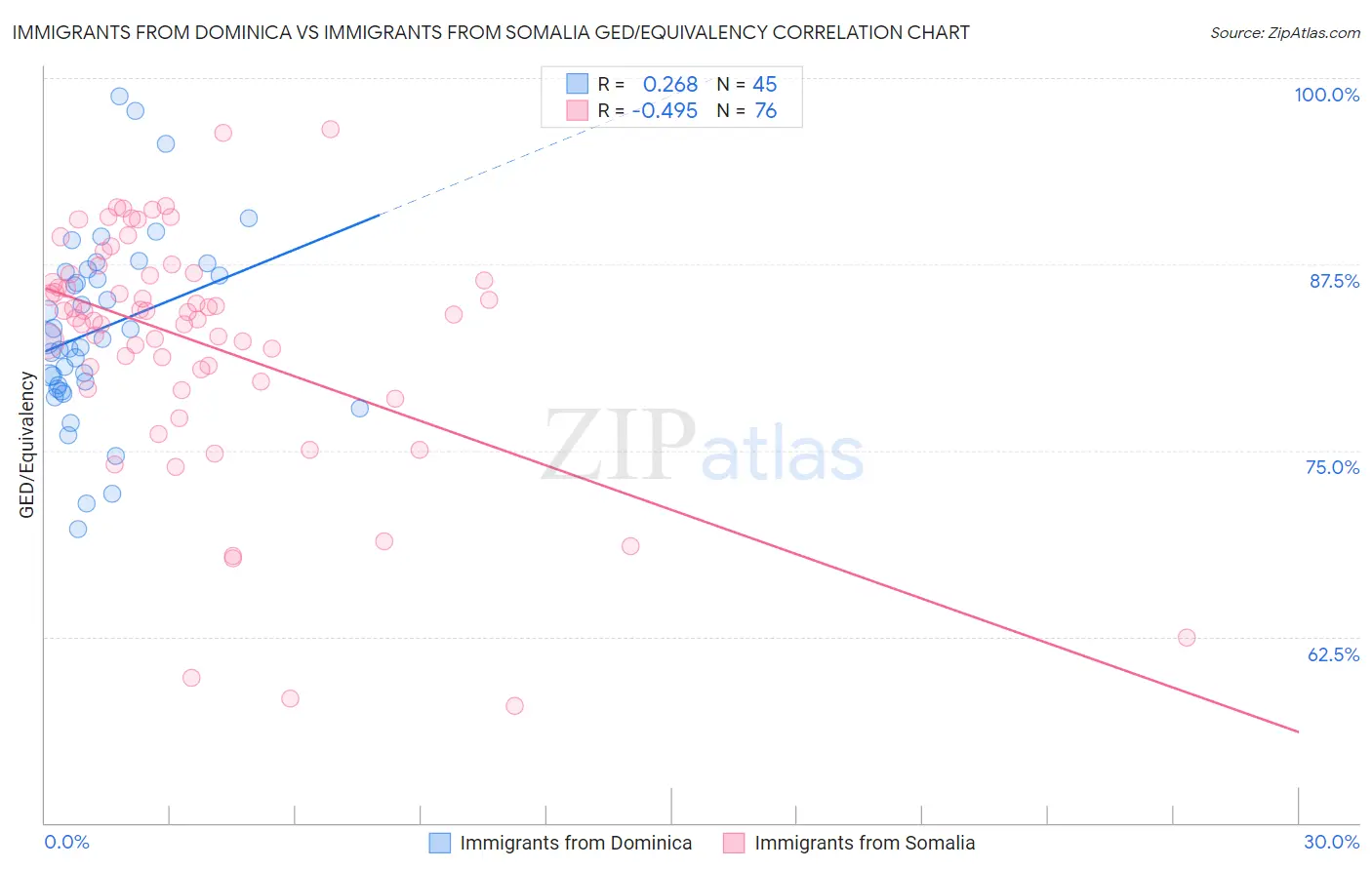 Immigrants from Dominica vs Immigrants from Somalia GED/Equivalency