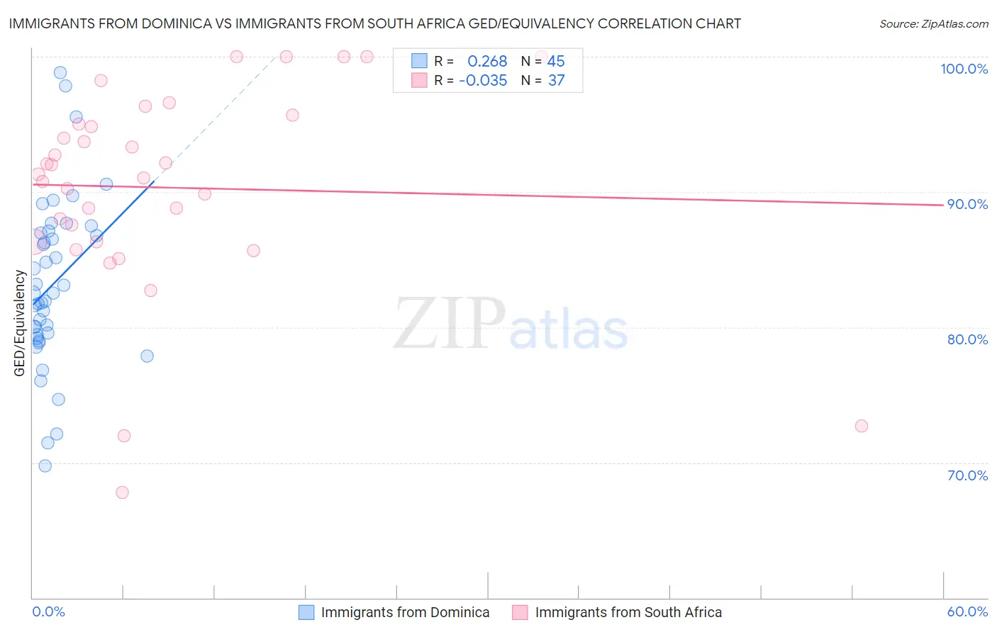 Immigrants from Dominica vs Immigrants from South Africa GED/Equivalency