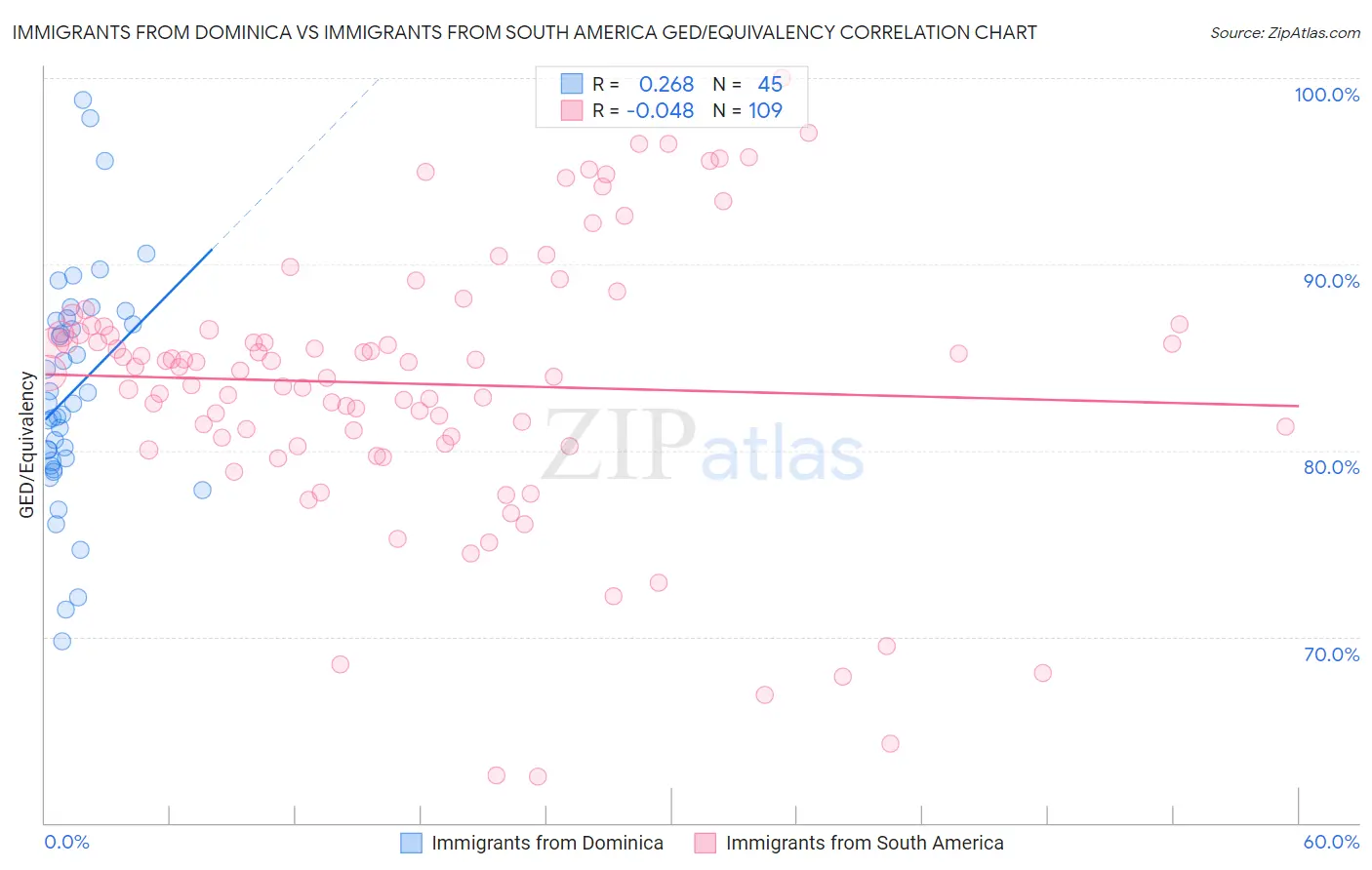Immigrants from Dominica vs Immigrants from South America GED/Equivalency