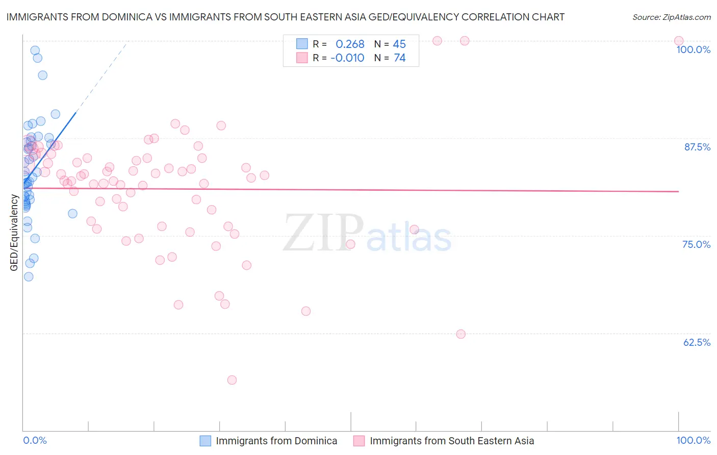 Immigrants from Dominica vs Immigrants from South Eastern Asia GED/Equivalency