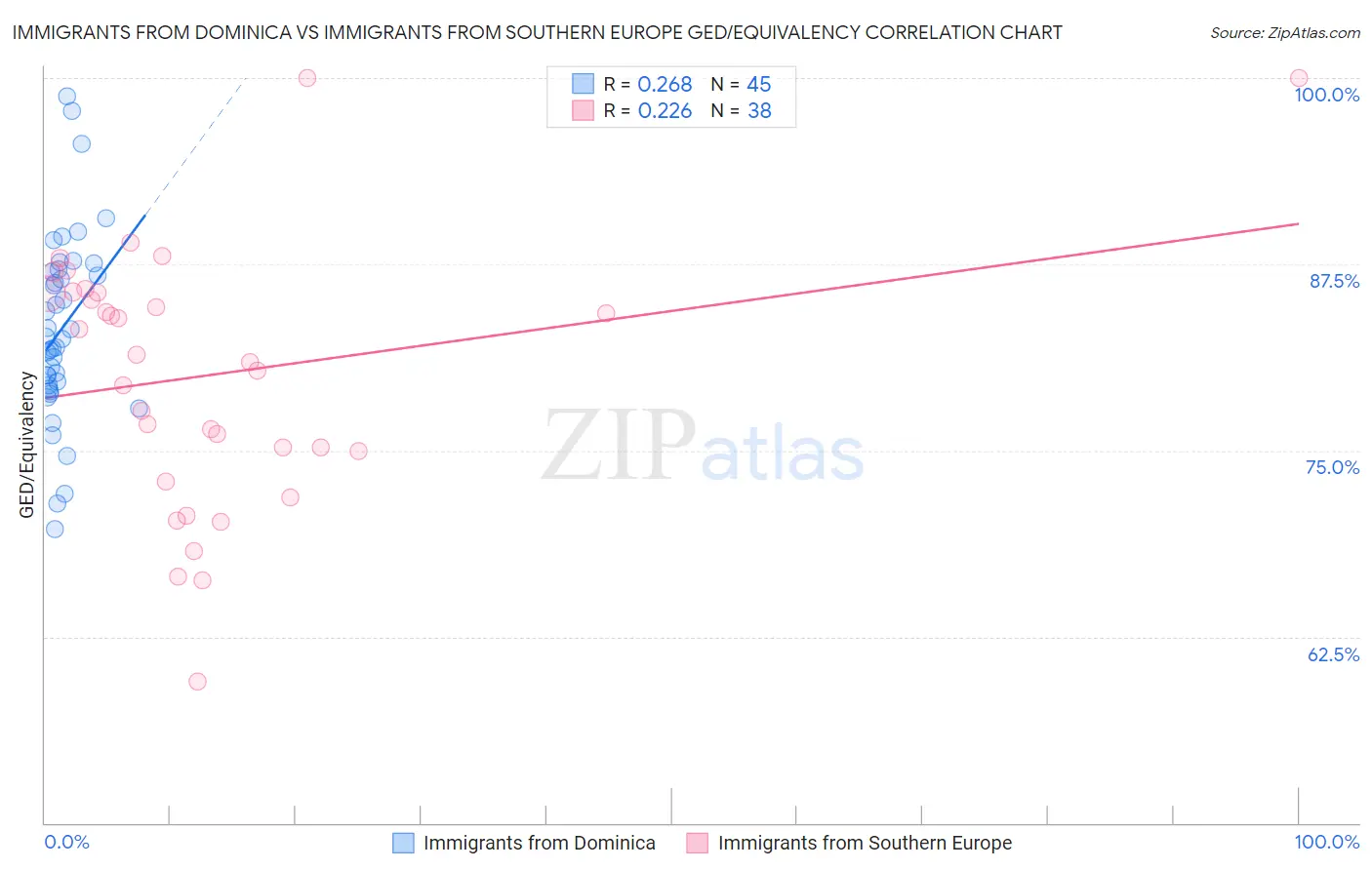 Immigrants from Dominica vs Immigrants from Southern Europe GED/Equivalency