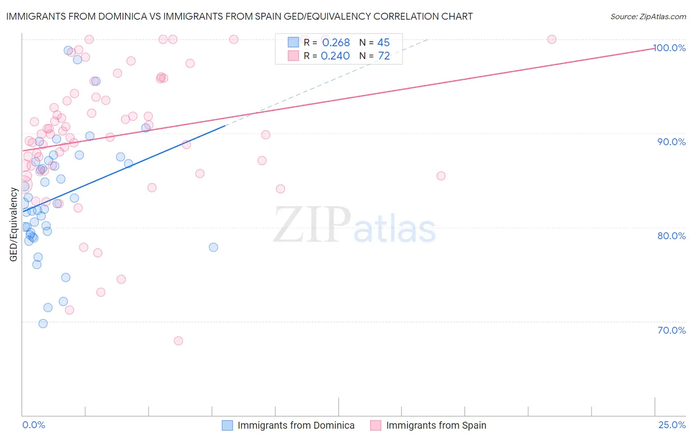 Immigrants from Dominica vs Immigrants from Spain GED/Equivalency