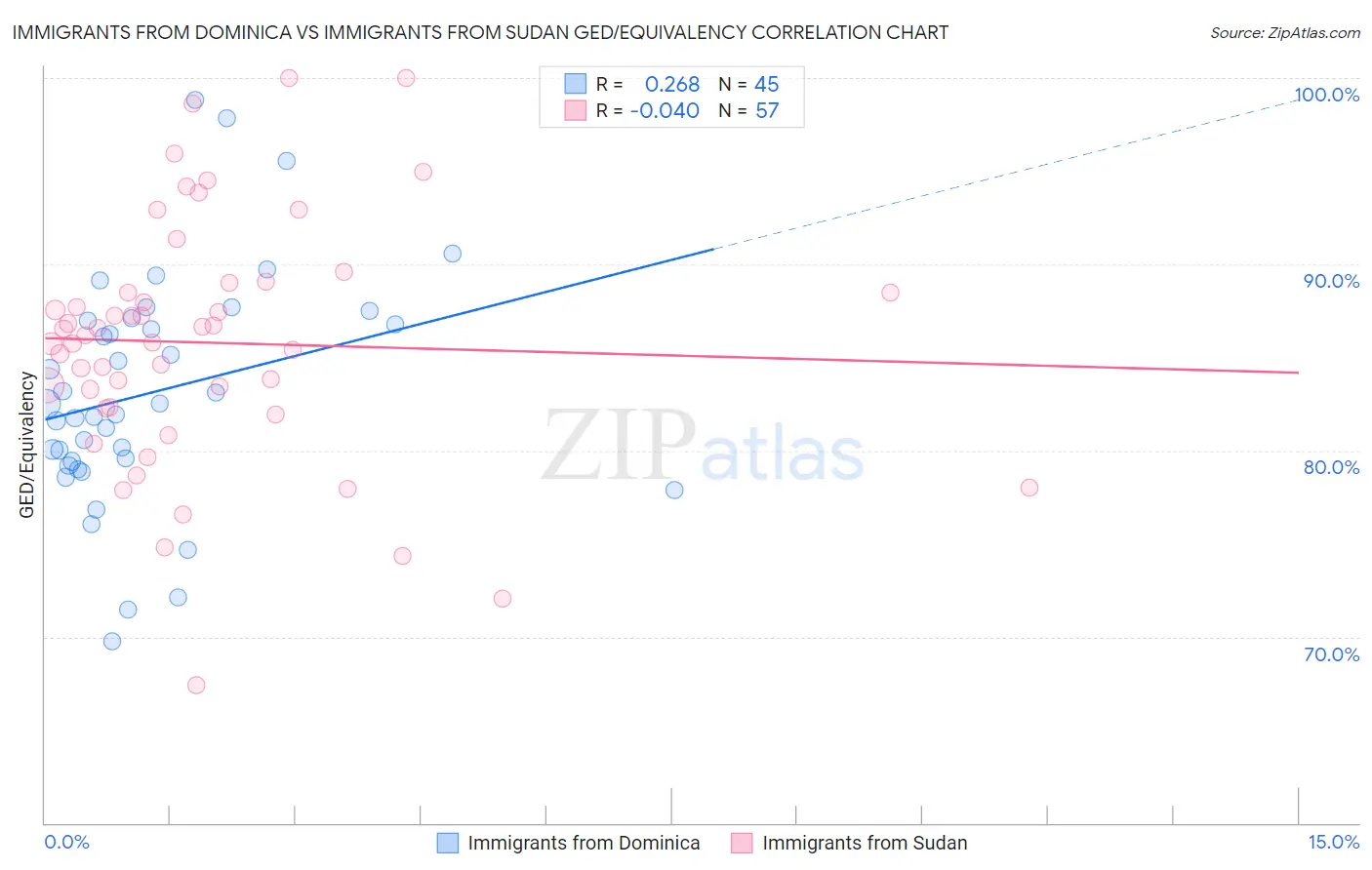 Immigrants from Dominica vs Immigrants from Sudan GED/Equivalency