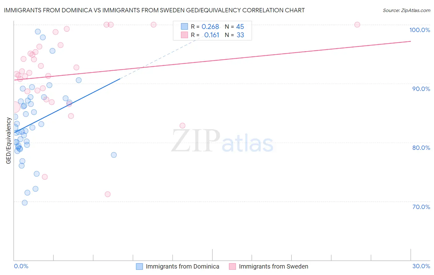 Immigrants from Dominica vs Immigrants from Sweden GED/Equivalency