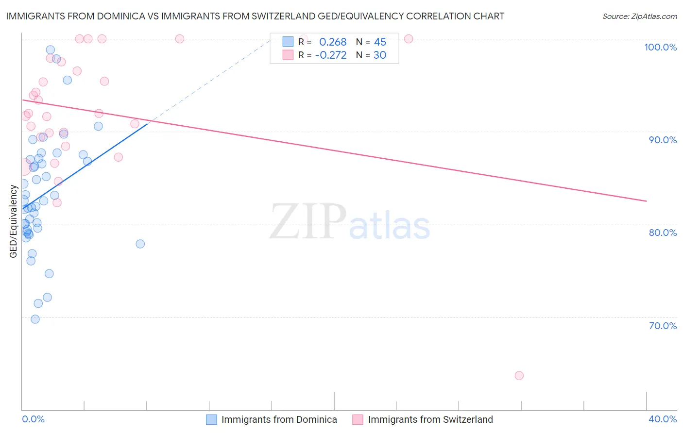 Immigrants from Dominica vs Immigrants from Switzerland GED/Equivalency