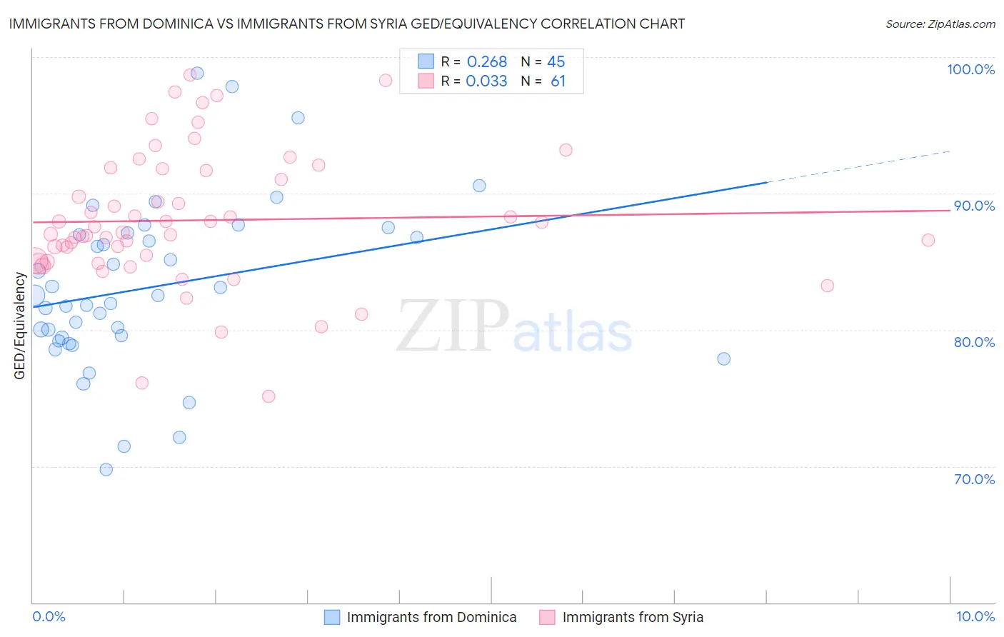 Immigrants from Dominica vs Immigrants from Syria GED/Equivalency