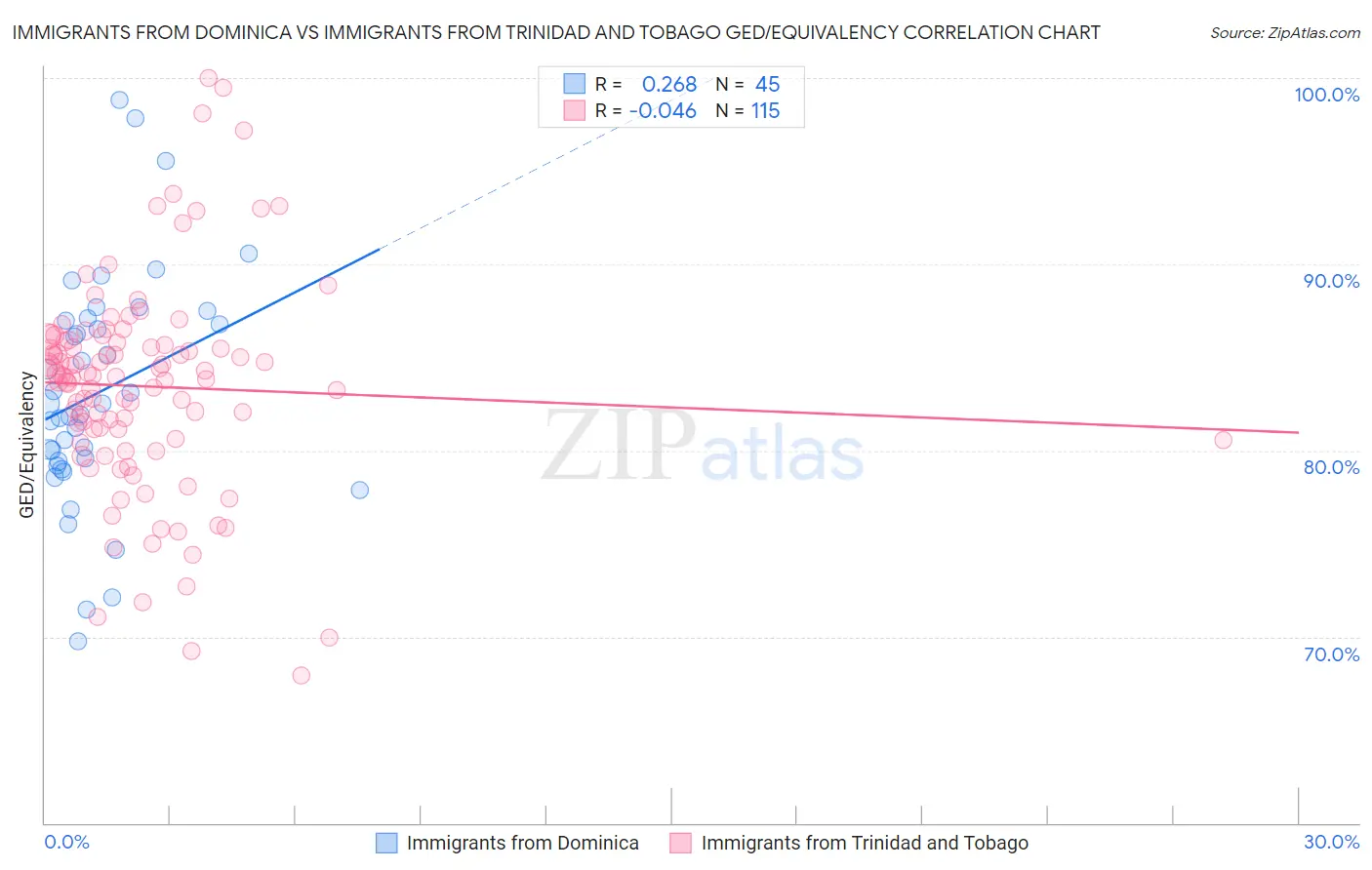 Immigrants from Dominica vs Immigrants from Trinidad and Tobago GED/Equivalency